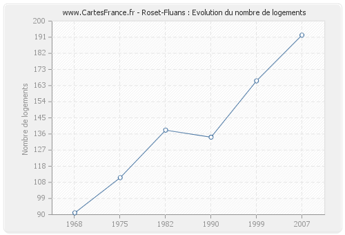 Roset-Fluans : Evolution du nombre de logements