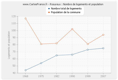 Rosureux : Nombre de logements et population