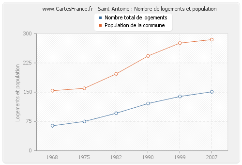 Saint-Antoine : Nombre de logements et population