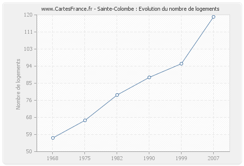 Sainte-Colombe : Evolution du nombre de logements