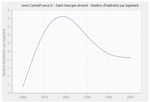 Saint-Georges-Armont : Nombre d'habitants par logement