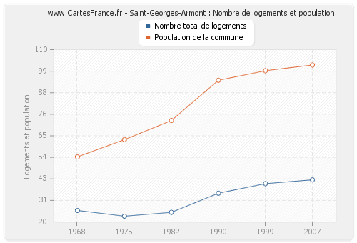 Saint-Georges-Armont : Nombre de logements et population