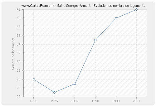 Saint-Georges-Armont : Evolution du nombre de logements