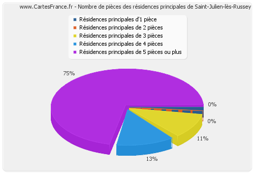 Nombre de pièces des résidences principales de Saint-Julien-lès-Russey