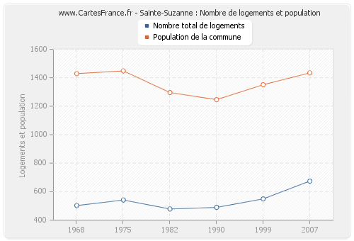 Sainte-Suzanne : Nombre de logements et population