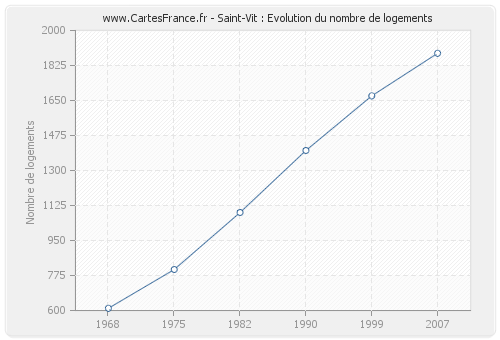 Saint-Vit : Evolution du nombre de logements