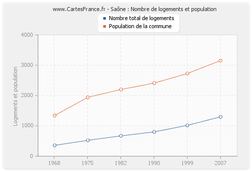Saône : Nombre de logements et population