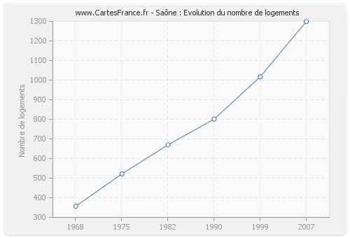 Saône : Evolution du nombre de logements