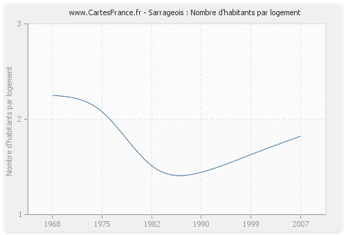 Sarrageois : Nombre d'habitants par logement