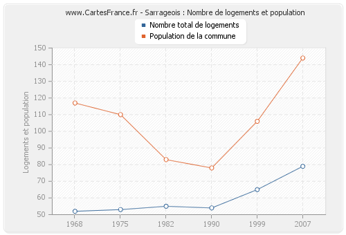 Sarrageois : Nombre de logements et population