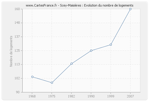 Scey-Maisières : Evolution du nombre de logements