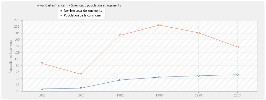 Solemont : population et logements