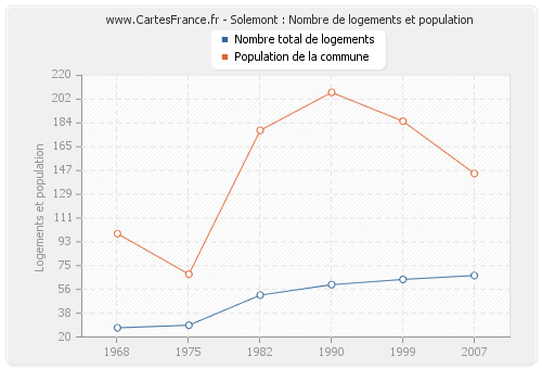 Solemont : Nombre de logements et population