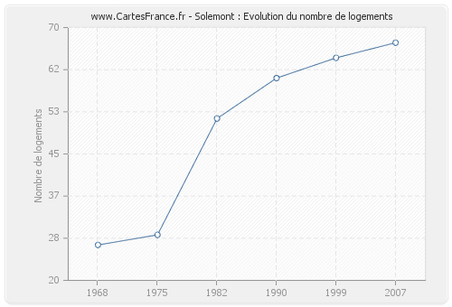 Solemont : Evolution du nombre de logements