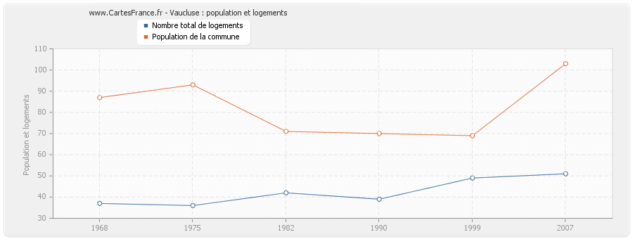 Vaucluse : population et logements