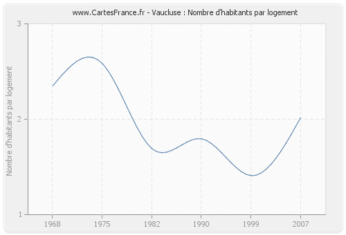Vaucluse : Nombre d'habitants par logement