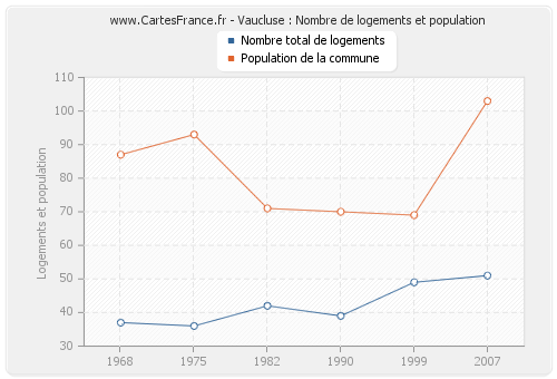 Vaucluse : Nombre de logements et population