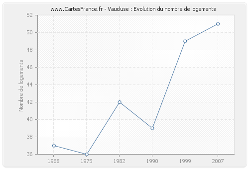 Vaucluse : Evolution du nombre de logements