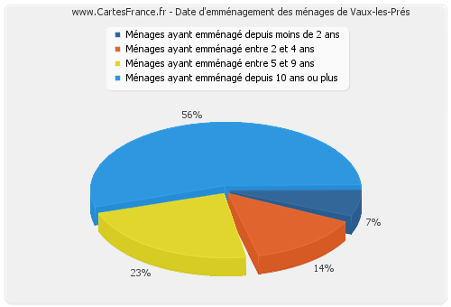 Date d'emménagement des ménages de Vaux-les-Prés