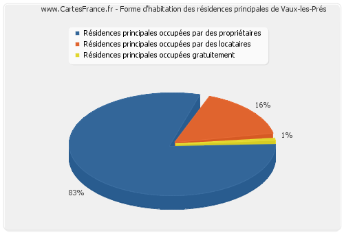 Forme d'habitation des résidences principales de Vaux-les-Prés