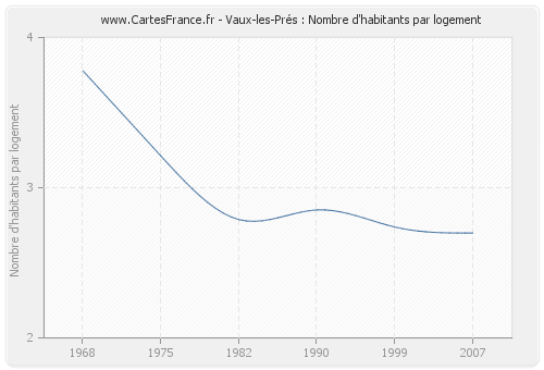 Vaux-les-Prés : Nombre d'habitants par logement