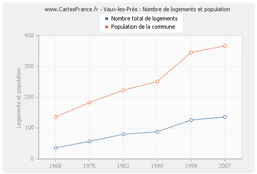 Vaux-les-Prés : Nombre de logements et population