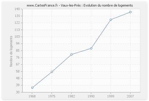 Vaux-les-Prés : Evolution du nombre de logements
