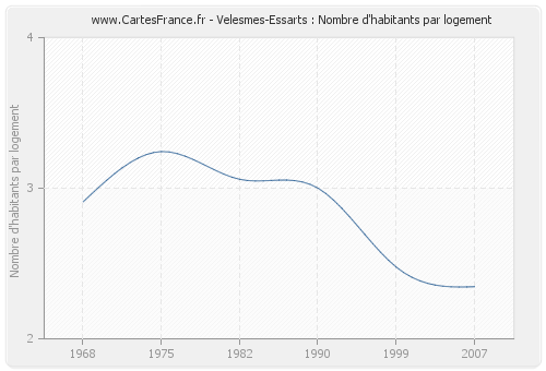 Velesmes-Essarts : Nombre d'habitants par logement