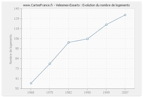 Velesmes-Essarts : Evolution du nombre de logements