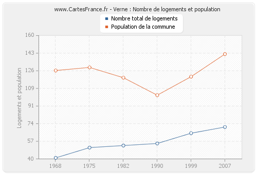 Verne : Nombre de logements et population