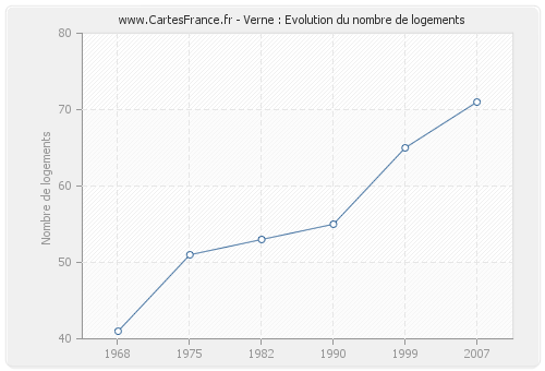 Verne : Evolution du nombre de logements