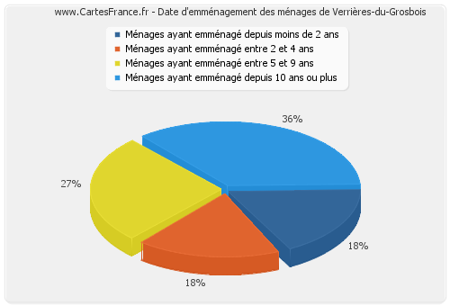 Date d'emménagement des ménages de Verrières-du-Grosbois