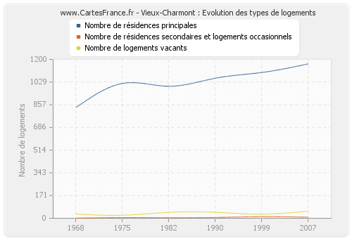 Vieux-Charmont : Evolution des types de logements