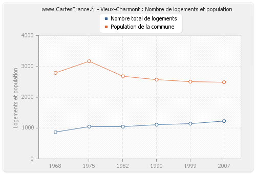 Vieux-Charmont : Nombre de logements et population