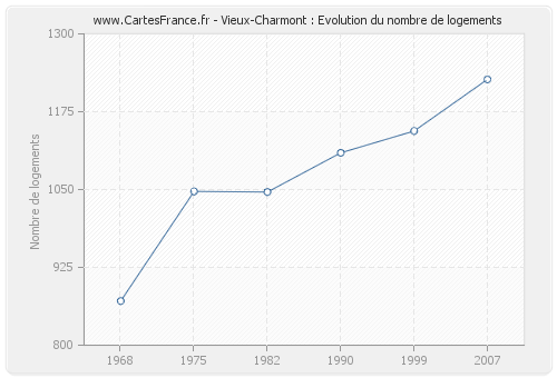 Vieux-Charmont : Evolution du nombre de logements