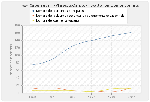 Villars-sous-Dampjoux : Evolution des types de logements
