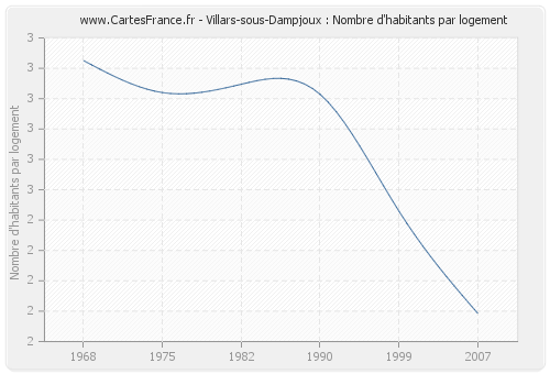 Villars-sous-Dampjoux : Nombre d'habitants par logement