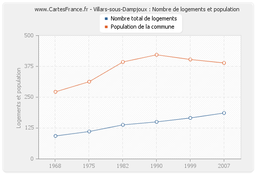 Villars-sous-Dampjoux : Nombre de logements et population