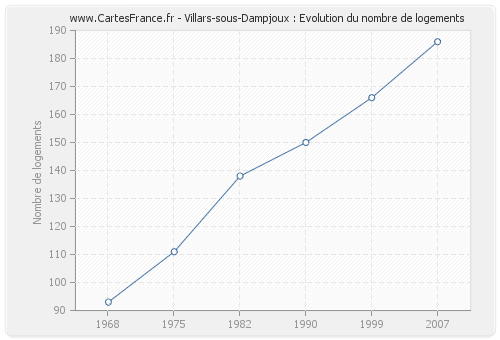 Villars-sous-Dampjoux : Evolution du nombre de logements