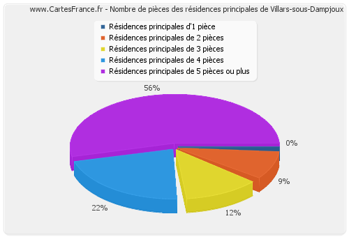 Nombre de pièces des résidences principales de Villars-sous-Dampjoux