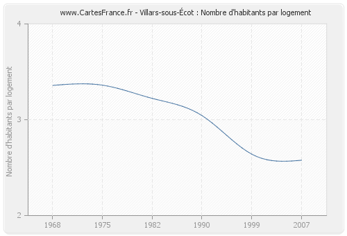 Villars-sous-Écot : Nombre d'habitants par logement