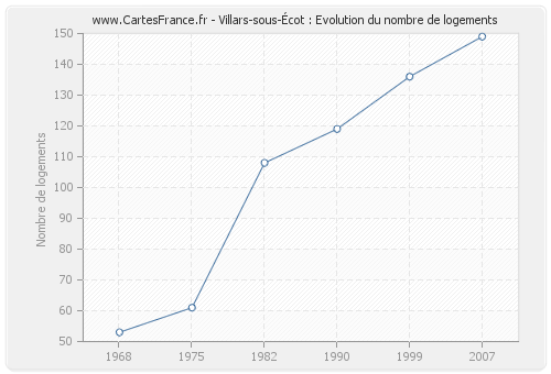 Villars-sous-Écot : Evolution du nombre de logements