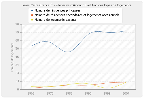 Villeneuve-d'Amont : Evolution des types de logements