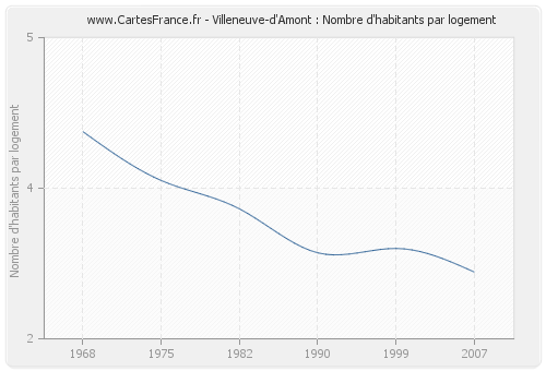 Villeneuve-d'Amont : Nombre d'habitants par logement