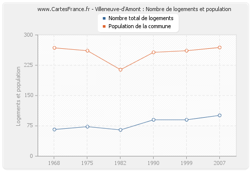 Villeneuve-d'Amont : Nombre de logements et population