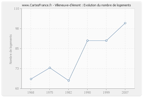 Villeneuve-d'Amont : Evolution du nombre de logements