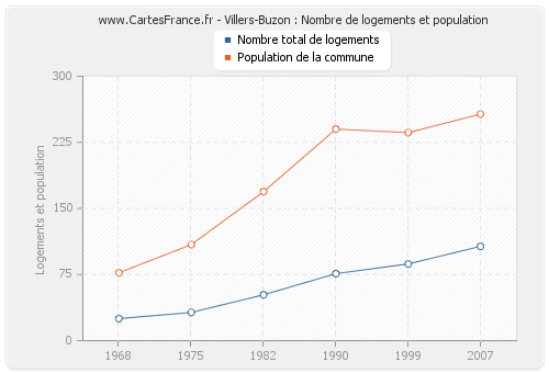 Villers-Buzon : Nombre de logements et population