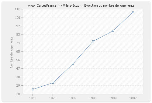 Villers-Buzon : Evolution du nombre de logements