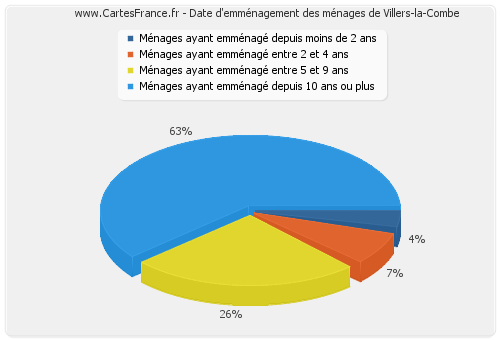 Date d'emménagement des ménages de Villers-la-Combe