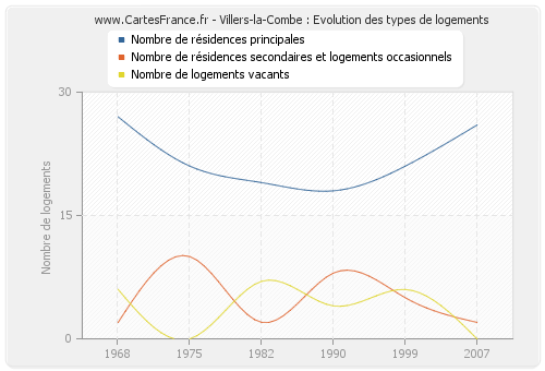 Villers-la-Combe : Evolution des types de logements